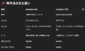 ラザロとバナナフィッシュは何が違う？MAPPA作品を深掘り | おうちで